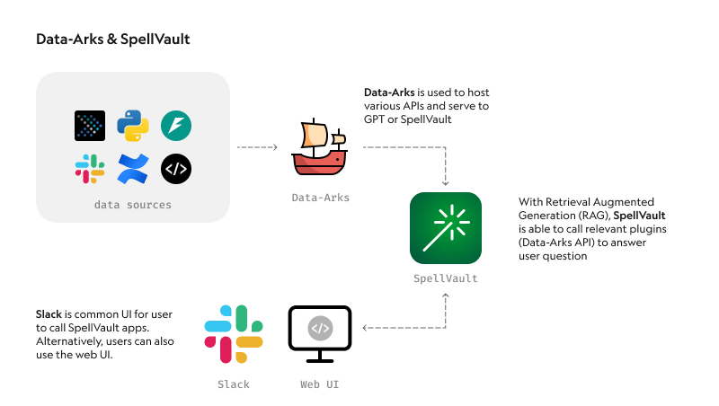 Diagram of Grab's Data-Arks and SpellVault architecture: data sources feed into Data-Arks APIs, SpellVault uses RAG to answer user questions via Slack or web UI