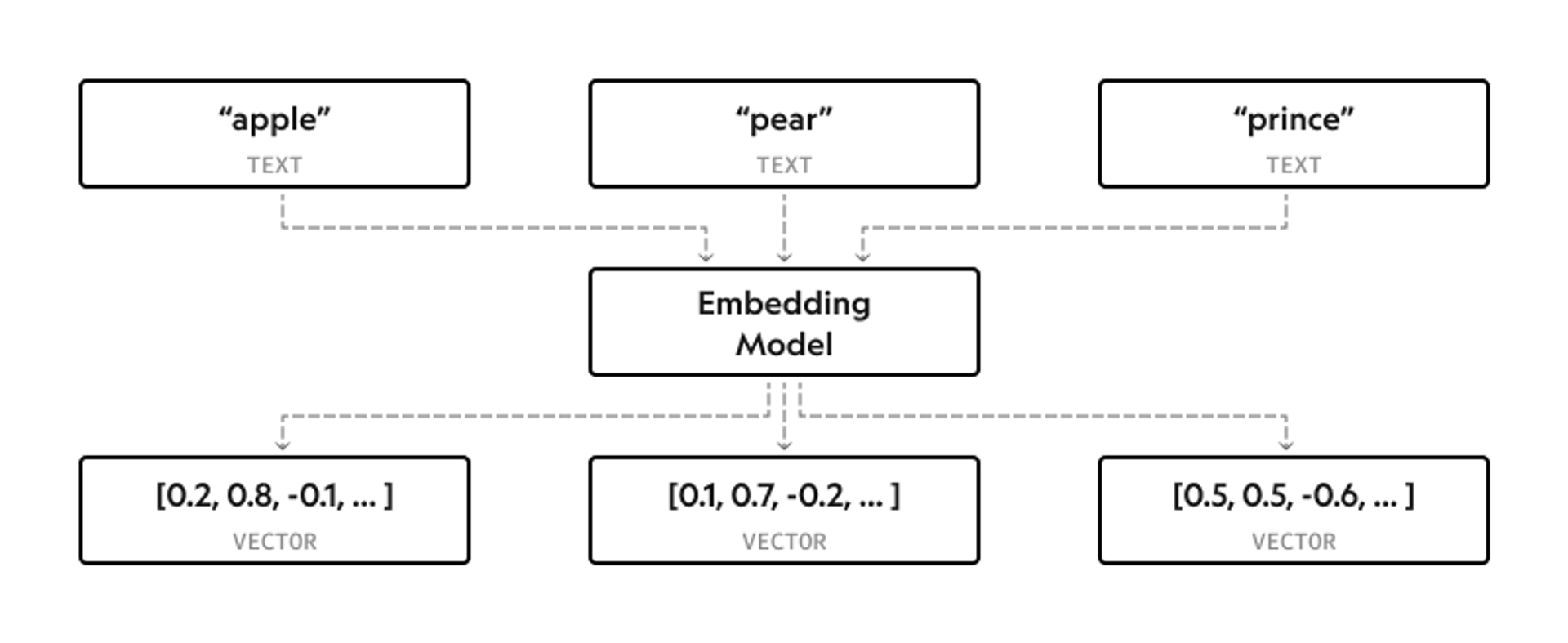 Diagram showing an embedding model converting text words like apple, pear, and prince into numerical vector representations