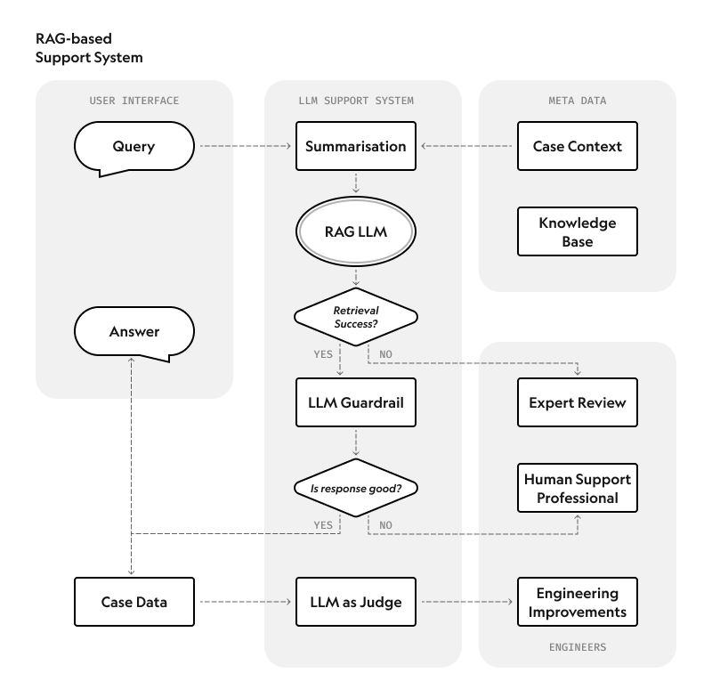 Flowchart of DoorDash's RAG-based support system showing user query flowing through summarisation, RAG LLM, LLM guardrail, and LLM-as-judge components with escalation to human support
