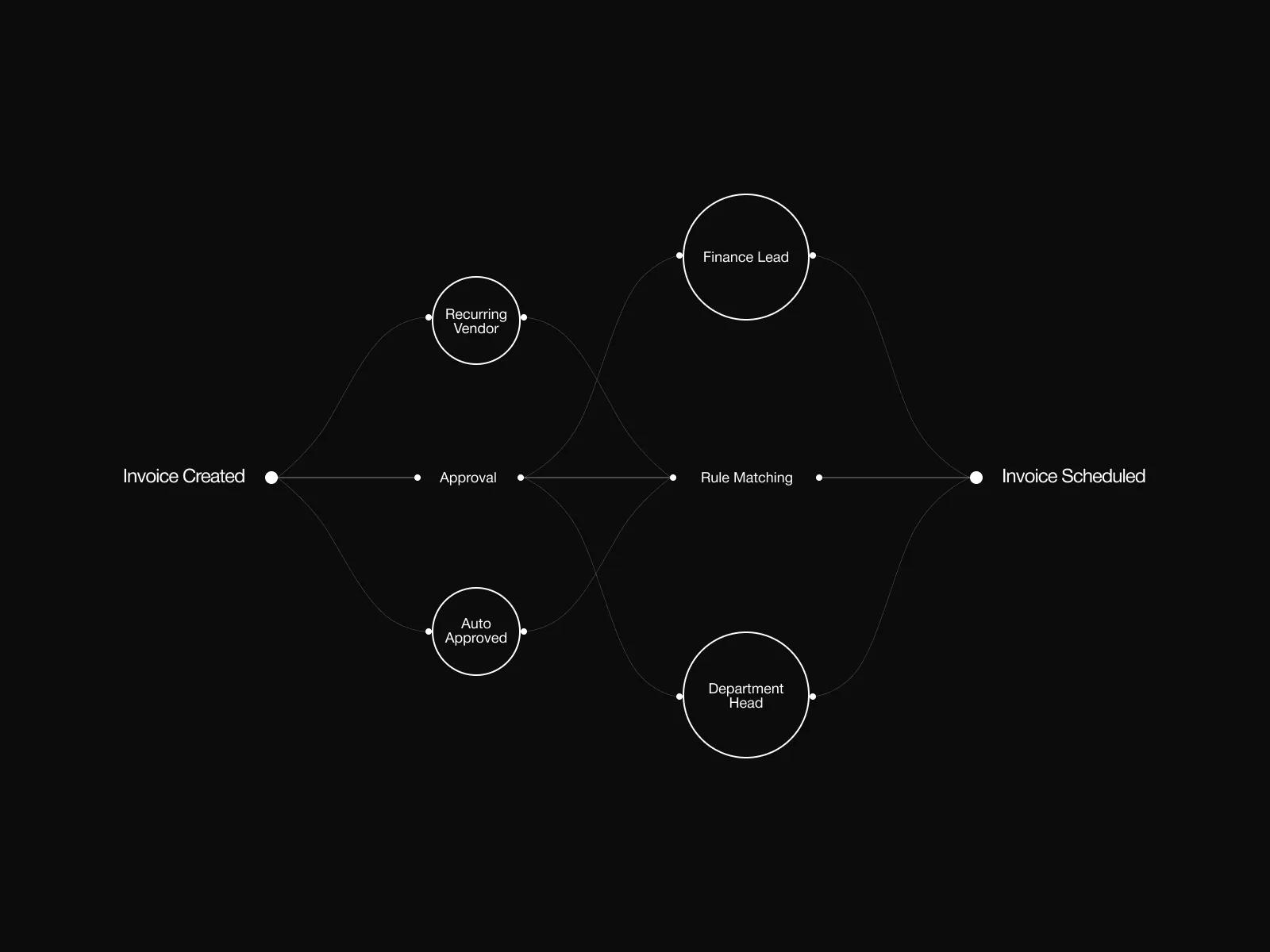 Outcome — auditability