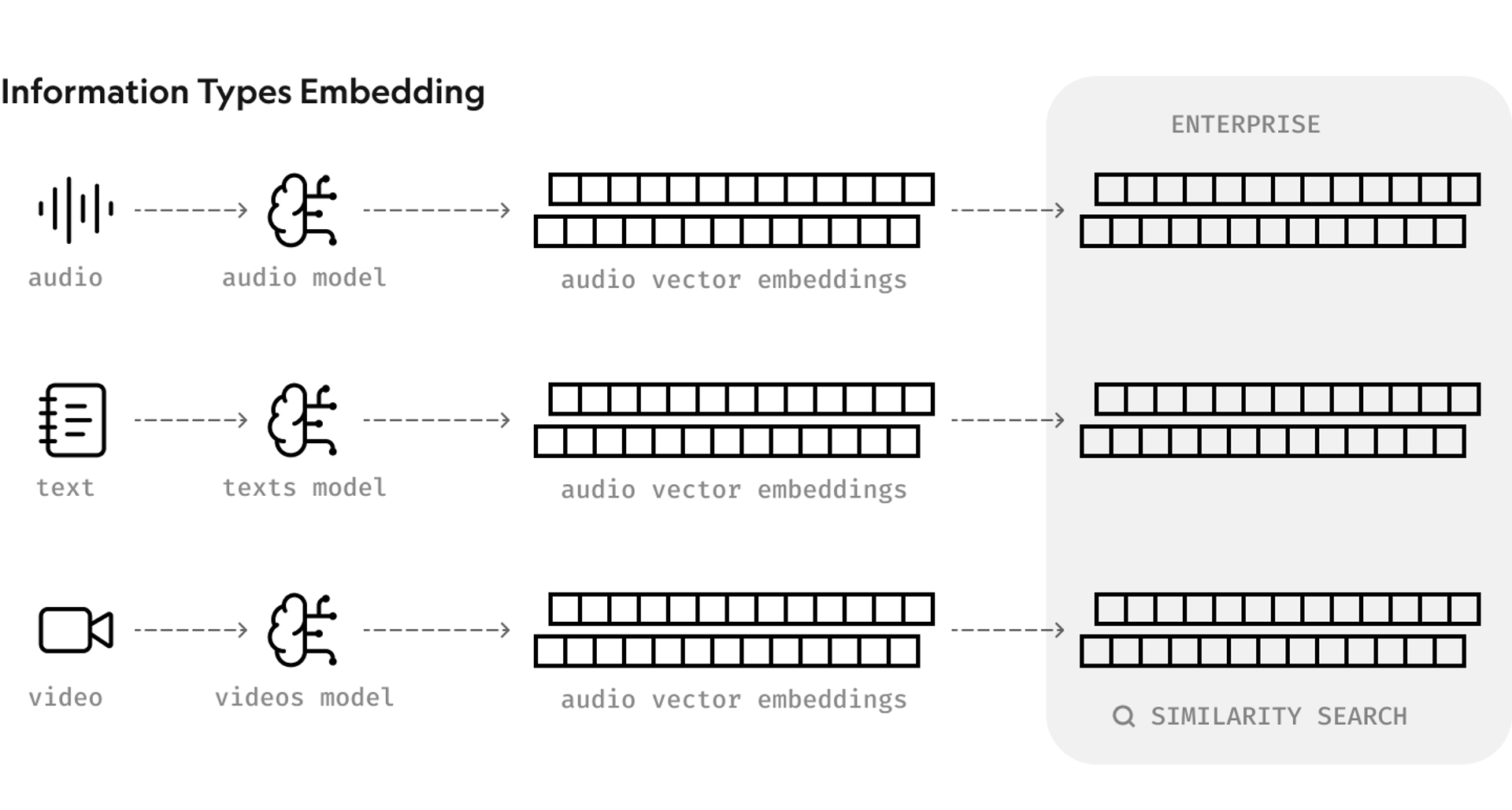 Diagram showing how audio, text, and video are each processed by specialised models into vector embeddings stored in an enterprise similarity search database
