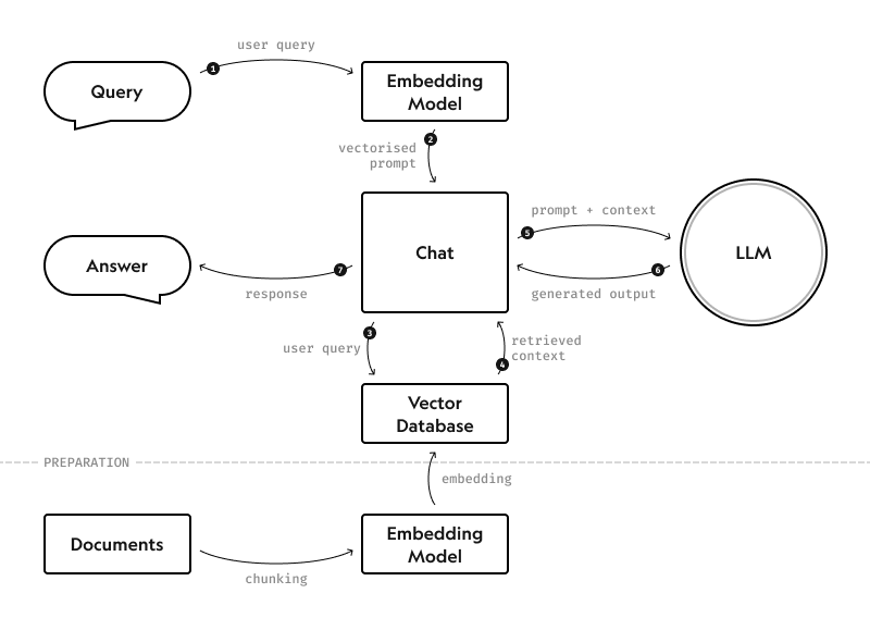 Diagram showing how RAG works: a user query is vectorised, matched against a vector database, and combined with context before an LLM generates the answer