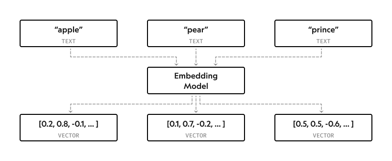 Diagram showing an embedding model converting text words like apple, pear, and prince into numerical vector representations
