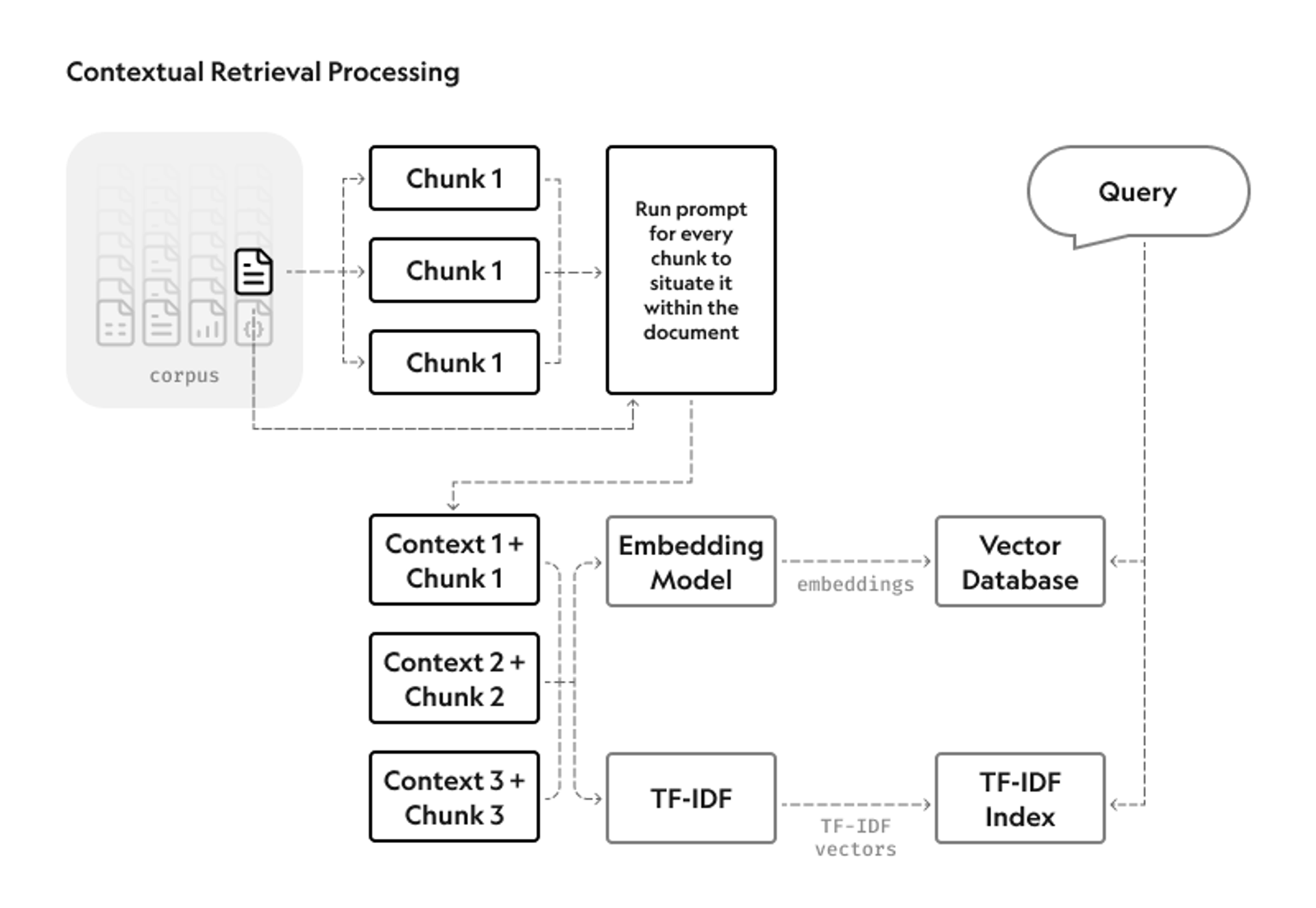 Diagram showing contextual retrieval processing: document chunks receive added context, then pass through an embedding model and TF-IDF index into a vector database for querying