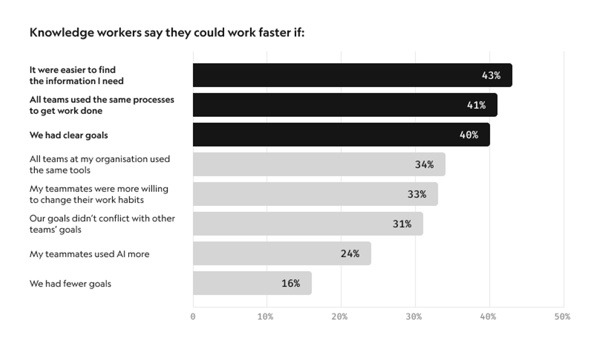 Bar chart showing what knowledge workers say would help them work faster, with easier information retrieval at 43%, unified processes at 41%, and clear goals at 40%
