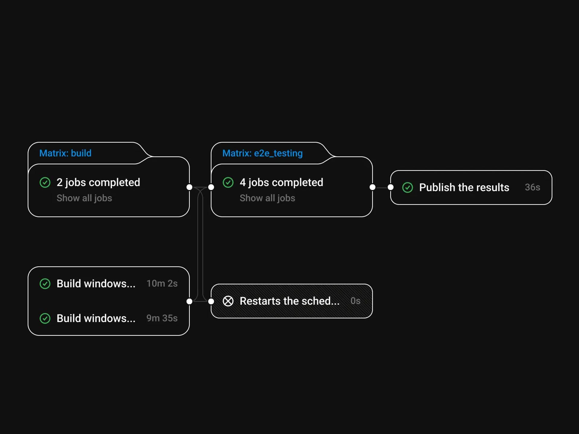Build and test jobs running as stages in an automated pipeline
