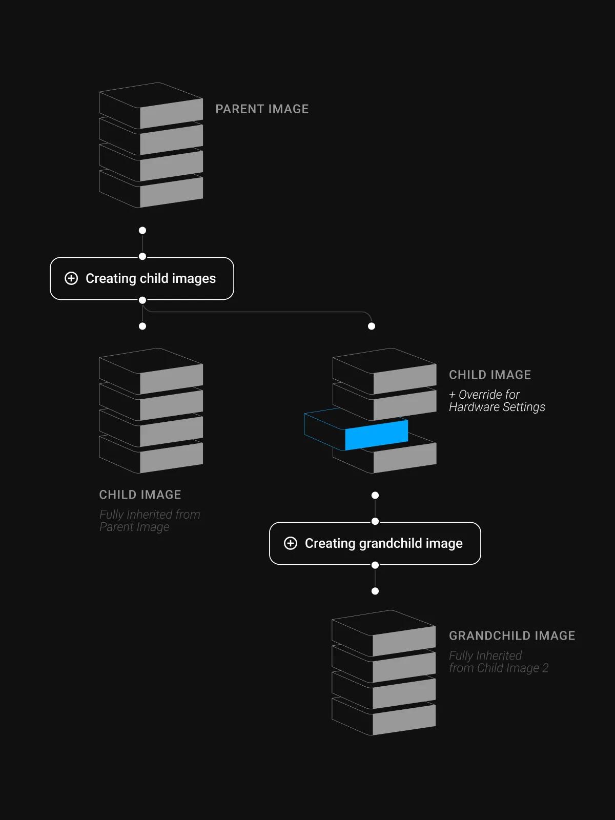 Device images inherited from a parent image down through child and grandchild builds