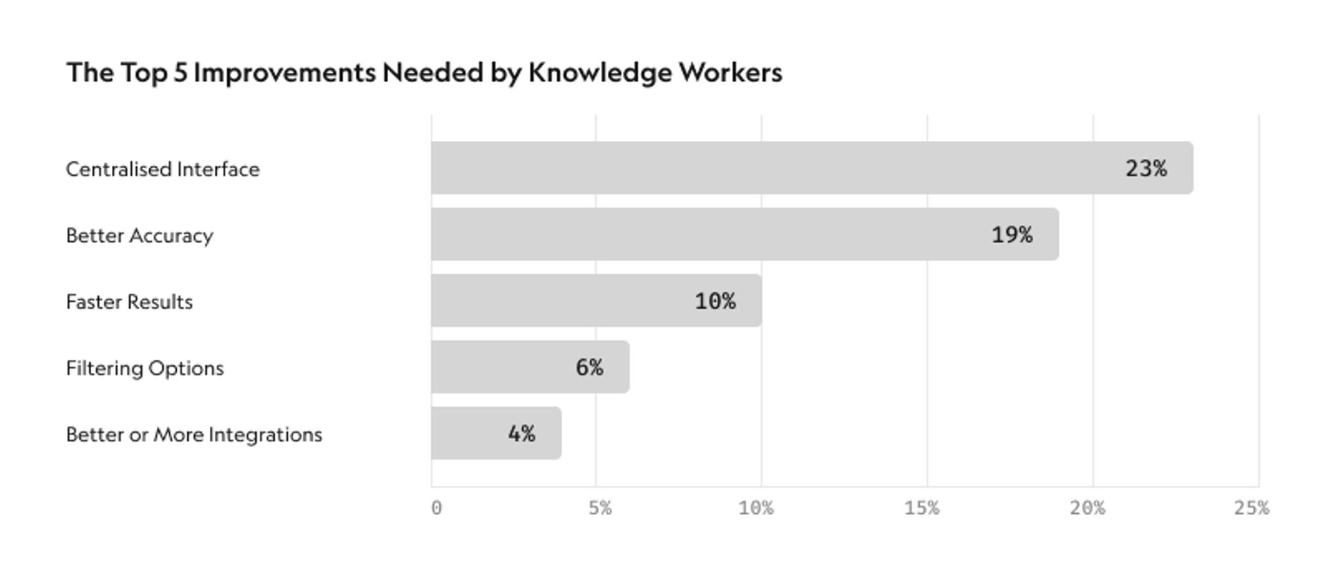 Bar chart comparing hallucination detection effectiveness by AUROC score: Cleanlab TLM at 0.86, LLM-as-a-judge at 0.76, Prometheus at 0.69, Lynx at 0.64, and HHEM at 0.56