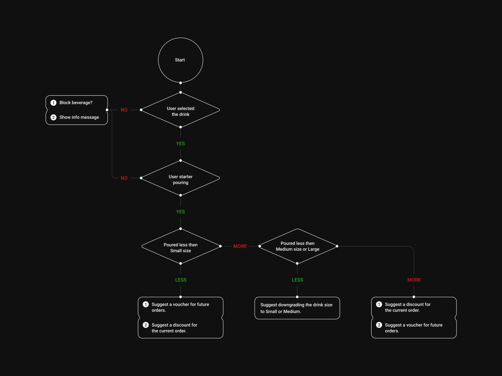 Decision logic covering partial pours, size downgrades and voucher offers